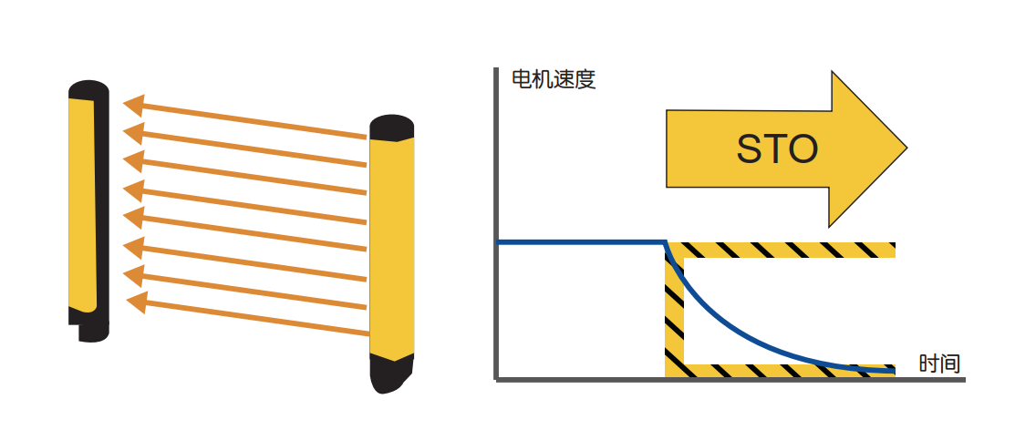 安全扭矩关断STO原理