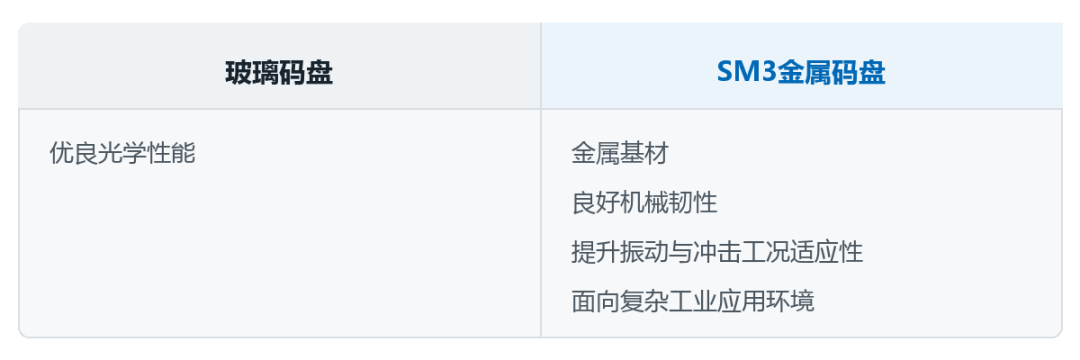 SM3金属码盘设计的四项主要特点