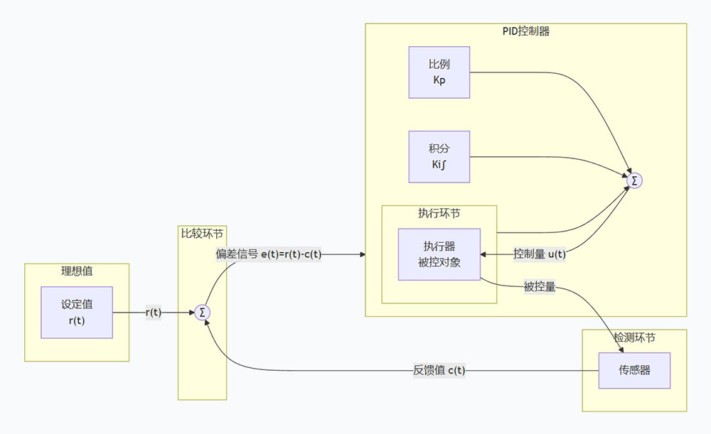 电机PID控制原理