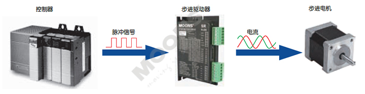 简单的脉冲信号控制