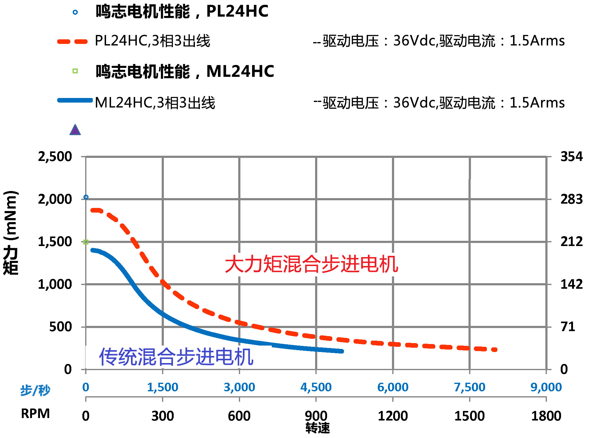 NEMA 24 力矩增强型混合式步进电机力矩曲线