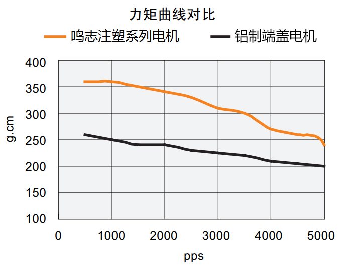 大力矩