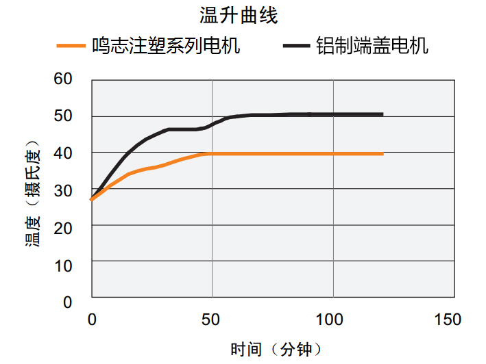 低温升