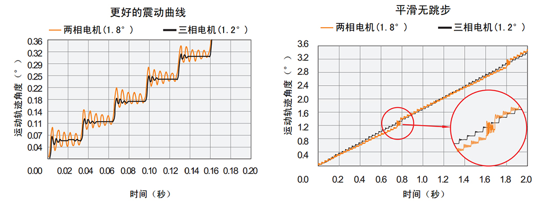 更安静更平滑