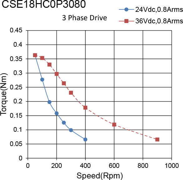 CSE18HC0P3080