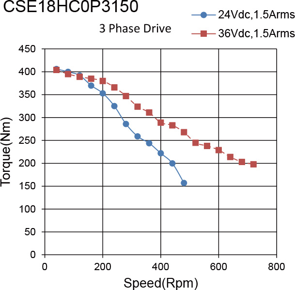 CSE18HC0P3150