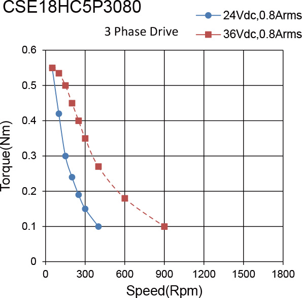 CSE18HC5P3080