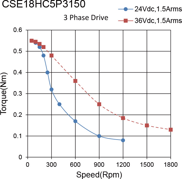 CSE18HC5P3150
