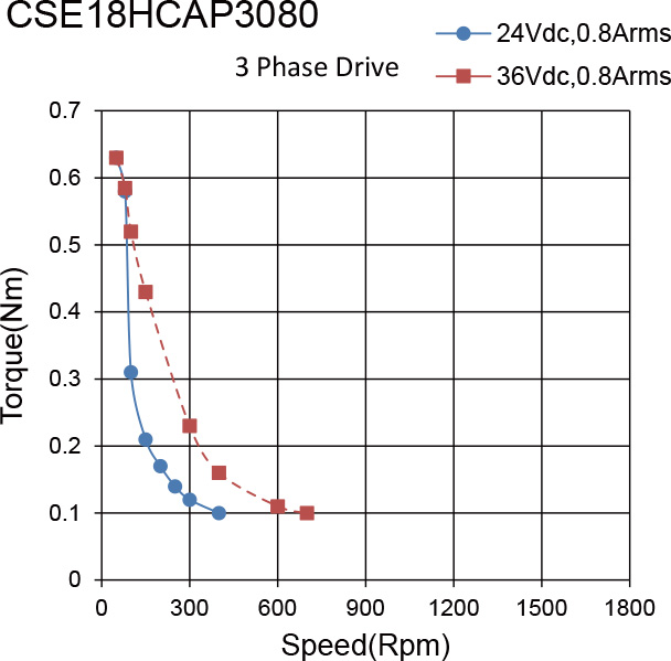 CSE18HCAP3080