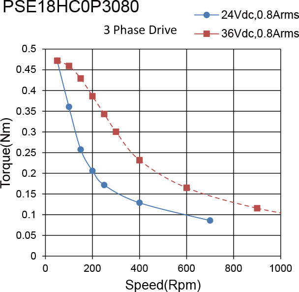 PSE18HC0P3080