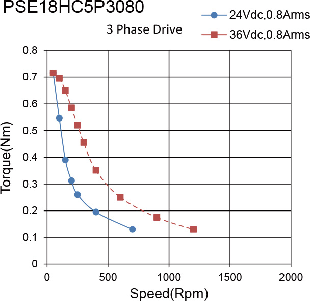 PSE18HC5P3080