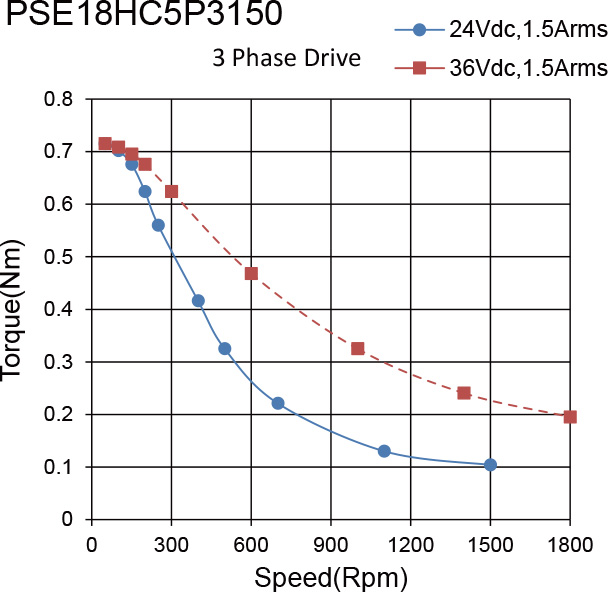 PSE18HC5P3150