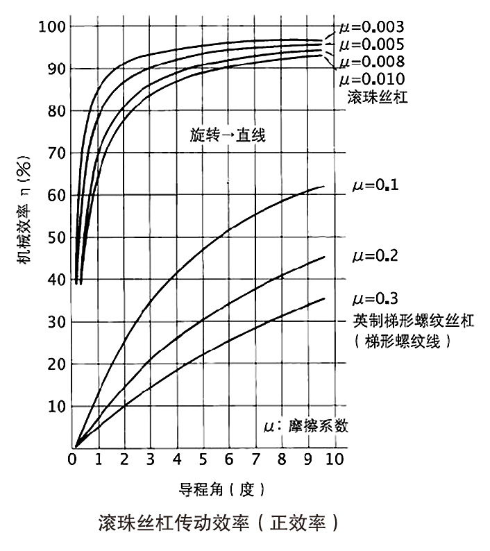 滚珠丝杆传动效率表 滚珠丝杆传动效率表