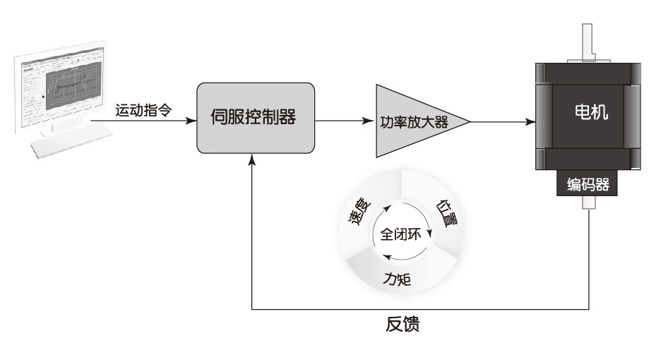 智能型直线步进电机的闭环展示图 智能型直线步进电机的闭环展示图