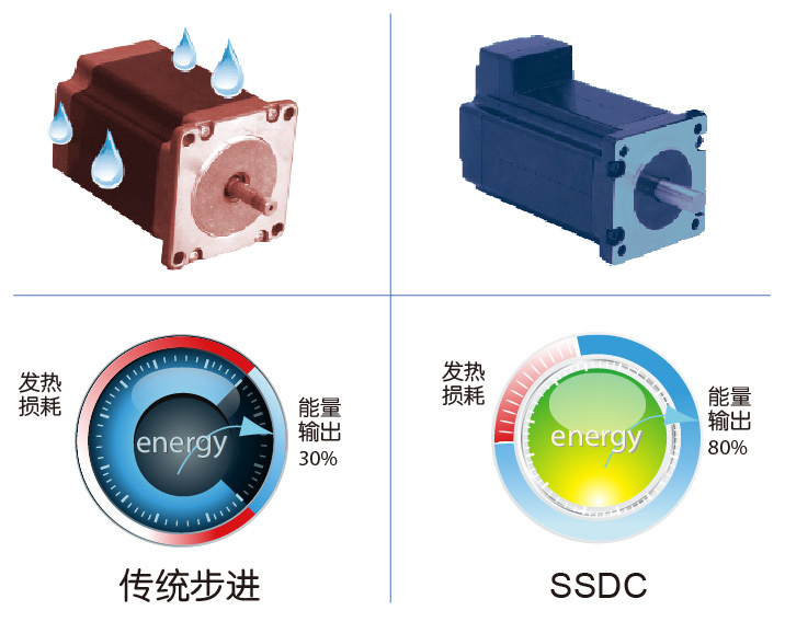 智能型直线步进电机与传统电机发热对比图 智能型直线步进电机与传统电机发热对比图