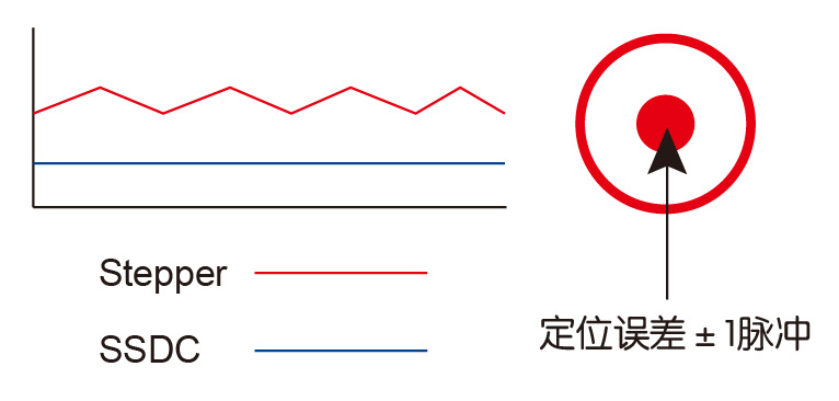 智能型直线步进电机的定位误差展示图 智能型直线步进电机的定位误差展示图