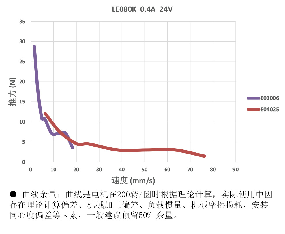 NEMA8系列直线丝杆步进电机力矩曲线图
