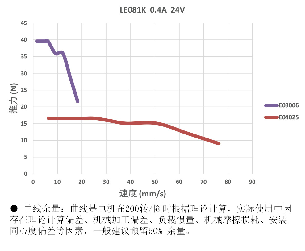 NEMA8系列直线丝杆步进电机力矩曲线图
