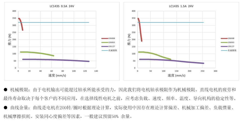 35mm推杆式直线步进电机的速度-推力参考曲线 35mm推杆式直线步进电机的速度-推力参考曲线