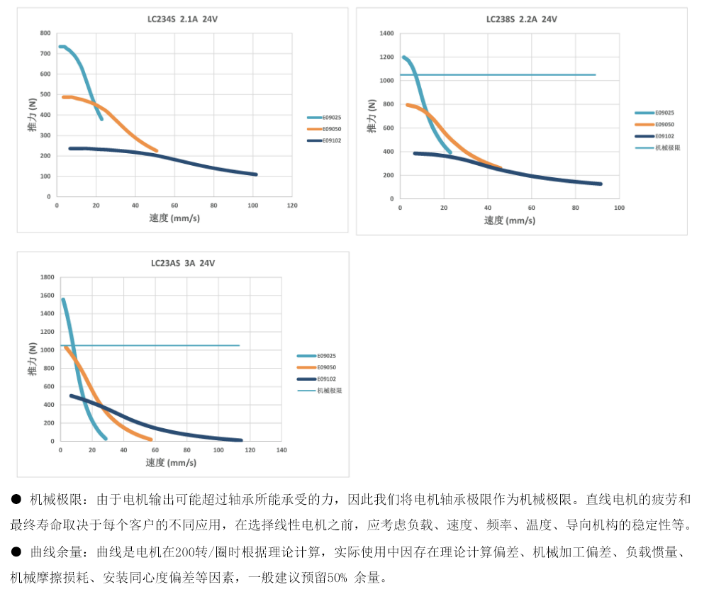 57mm推杆式直线步进电机的速度-推力参考曲线 57mm推杆式直线步进电机的速度-推力参考曲线