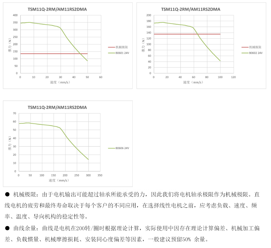 28mm智能型集成式直线步进电机的速度-推力参考曲线 28mm智能型集成式直线步进电机的速度-推力参考曲线