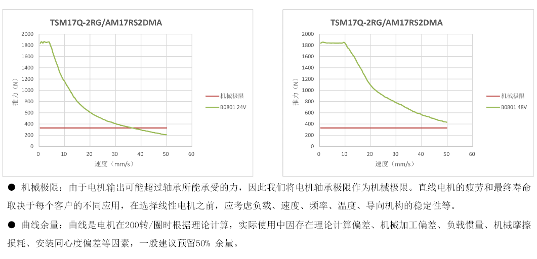 42mm智能型集成式直线步进电机的速度-推力参考曲线 42mm智能型集成式直线步进电机的速度-推力参考曲线