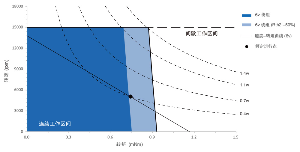 DCU10017系列有刷空心杯电机力矩曲线图