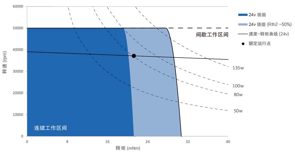 ECH22045高速直流无刷无齿槽电机力矩曲线图