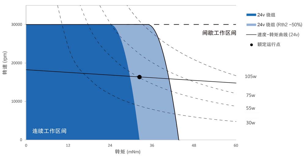 ECU22048系列直流无刷无齿槽电机力矩曲线图
