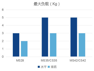 最大负载 最大负载